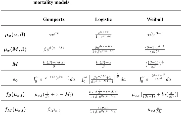Table 1:Hazard (µx), modal age at death (M), life expectancy at birth (e0)and decomposition weights ( and) for three