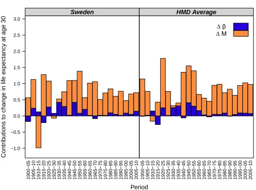 Table 3:Female life expectancy at age 30 (e30,t) and its decomposition due tochanges in the Gompertz parameters, Sweden and HMD average,