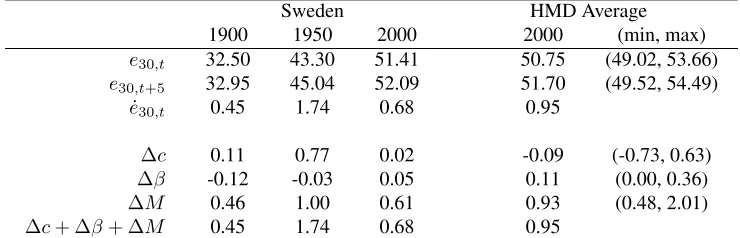 Table 4:Female life expectancy at age 30 (e30,t) and its decomposition due tochanges in the Gompertz-Makeham parameters, Sweden and HMD