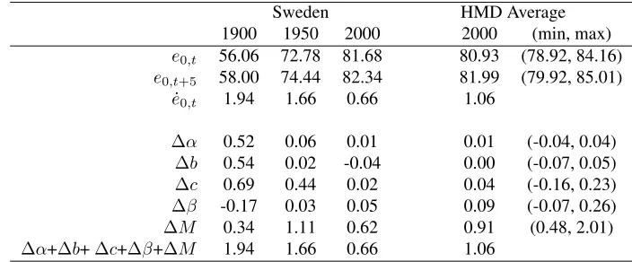 Table 5:Female life expectancy at age 0 (e0,t) and its decomposition due tochanges in the Siler parameters, Sweden and HMD average, 1900,