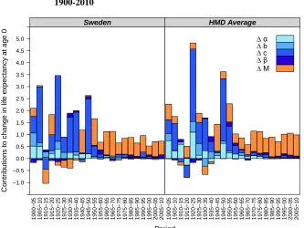 Figure 4:Trends over time of the Siler parameters’ contribution to changesin female life expectancy at age 0 (), Sweden and HMD average,