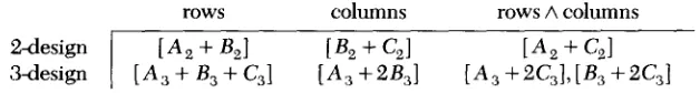 Table 1 of [16] is a list of resolution-II single-replicate block designs for 