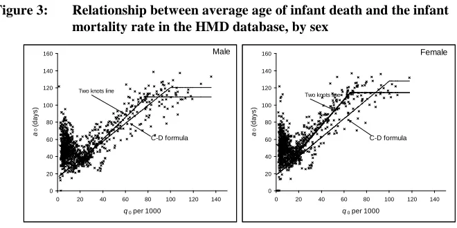 Figure 3: Relationship between average age of infant death and the infant mortality rate in the HMD database, by sex  