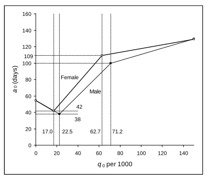 Figure 4: Three-segment piecewise linear spline relating 