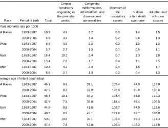 Table 4: Infant mortality rate and average age of infant death by race of mother and major causes of death in infancy in the birth cohorts of 1983−1987 and 2000−2004, USA 