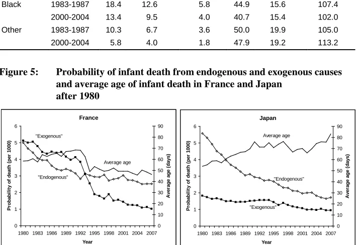 Table 5: Infant mortality rates from endogenous and exogenous causes and average ages of infant deaths by race of mother in the birth cohorts 