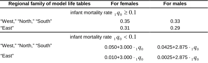Table 1: Ansley J. Coale and Paul Demeny formulas for estimation of average age of death in infancy based on the infant mortality  