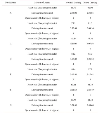 Table 4. Results of heart rate, driving time, and questionnaire of each participant. 