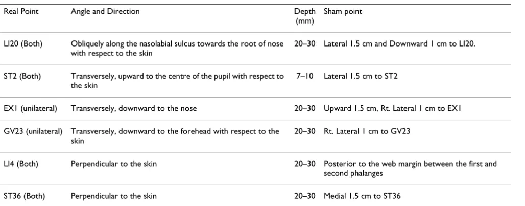 Table 1: Acupuncture points and needling procedure for real and sham acupuncture.
