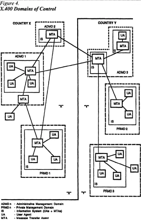 Figure 4. X.400 Domains 