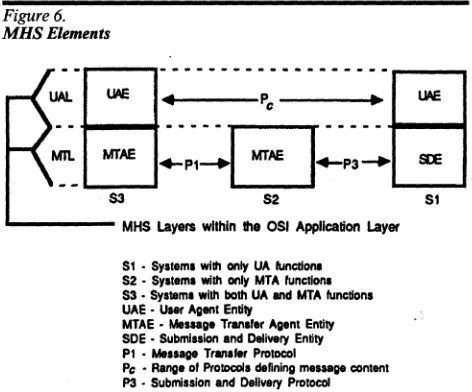 Figure 6. MHS Elements 
