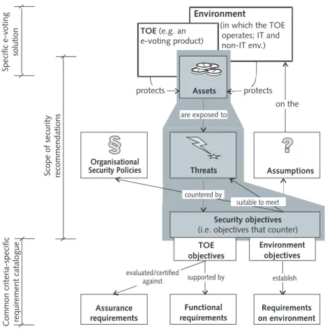 Figure 2 below illustrates the CC basics. This shall introduce the ideas used in developing the technical security recommendations to readers unfamiliar with schemes like CC