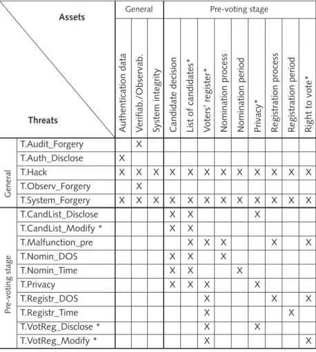 Table 1: Assets and threats in the pre-voting stage
