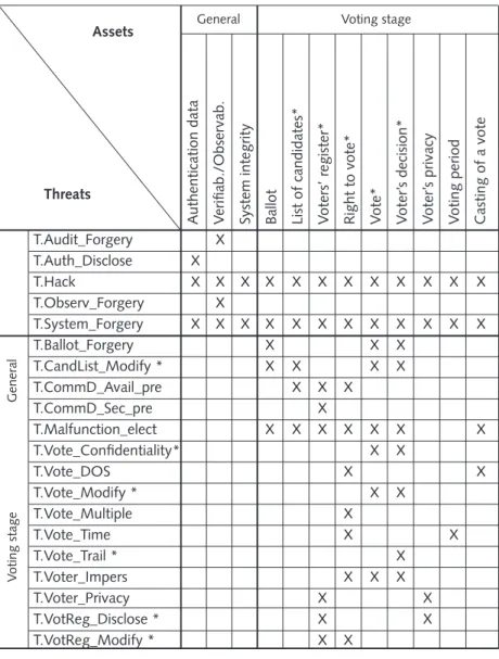 Table 2: Assets and threats in the voting stage