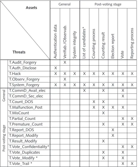 Table 3: Assets and threats in the post-voting stage
