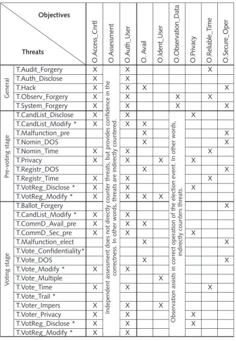 Table 4: Mapping of objectives to threats. General objectives – all stages 