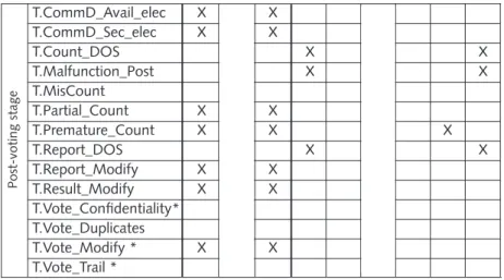 Table 5: Mapping of objectives to threats. Pre-voting stageT.CommD_Avail_elecXXT.CommD_Sec_elecXXT.Count_DOSX XT.Malfunction_PostXXT.MisCountT.Partial_CountXXT.Premature_CountXXXT.Report_DOSXXT.Report_ModifyXXT.Result_ModifyXXT.Vote_Confidentiality*T.Vote_