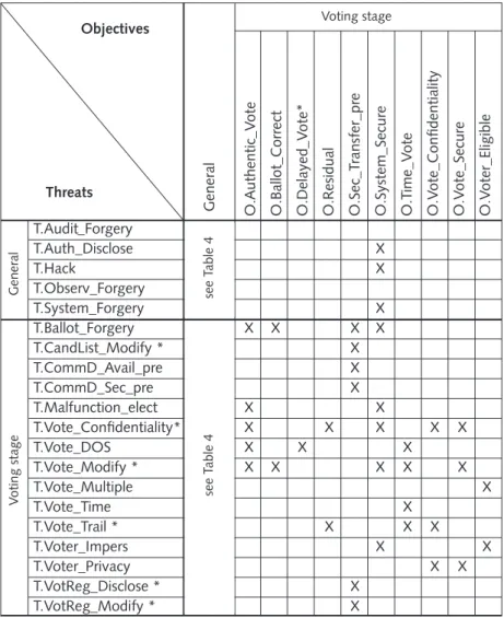 Table 6: Mapping of objectives to threats. Voting stage