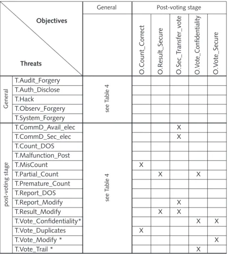 Table 7: Mapping of objectives to threats. Post-voting stage