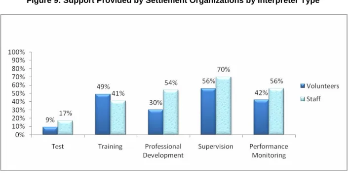 Figure 9: Support Provided by Settlement Organizations by Interpreter Type 