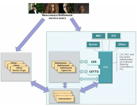 Figure 12: Future LITS Business Model 