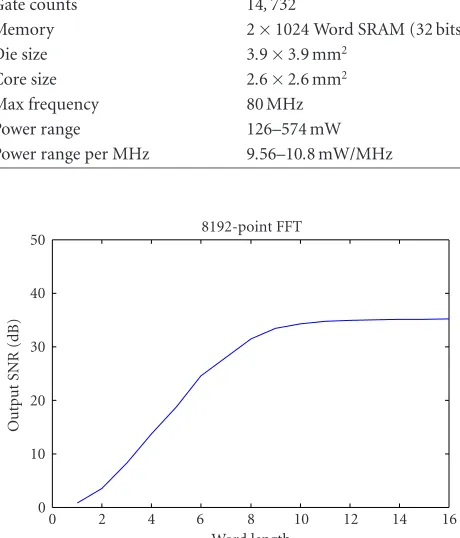 Figure 12: Fixed-point simulation of coeﬃcient word length.