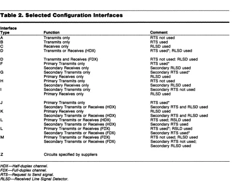 Table 2. Selected Configuration Interfaces 