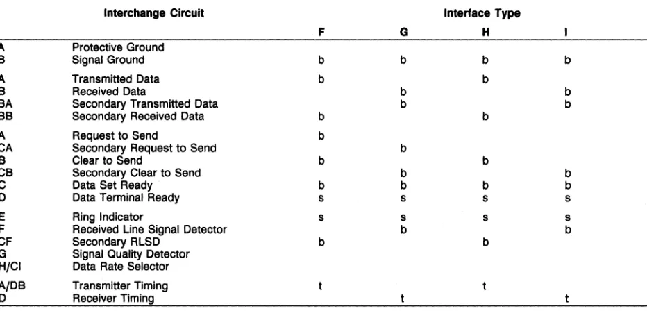 Table 3a. Required Interchange Circuits for Standard Interface Types A, B, C. D. and E 