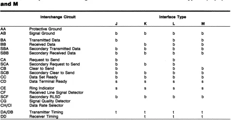 Table 3c. Required Interchange Circuits for Standard Interface Types '"" K, L, andM 