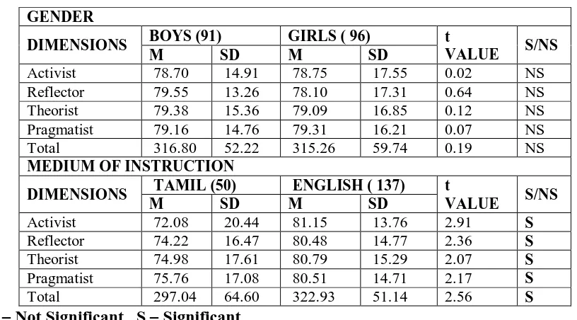 TABLE – III MEAN DIFFERENCES BETWEEN THE LEARNING STYLES OF HIGHER SECONDARY SCHOOL STUDENTS BASED ON GENDER AND MEDIUM OF INSTRUCTION 