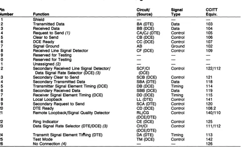 Table 1. EIA·232·D Interface Connector Pin Assignments 