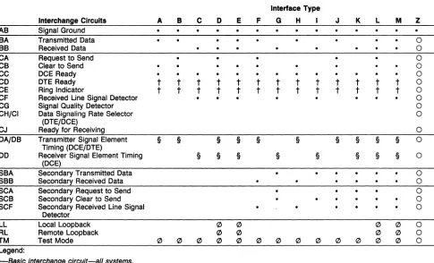 Table 3. Required Interchange Circuits for Standard Interface Types 