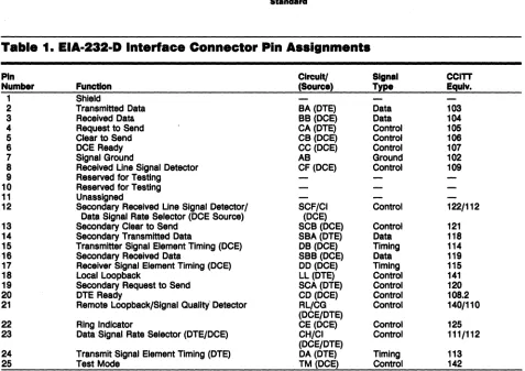 Table 1. EIA-232-D Interface Connector Pin ASSignments 