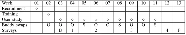 TABLE I: The study lasted for 9 weeks, with 1 week of recruitment and 1 week of training