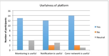 Fig. 6: Participants’ assessment of the RMA for monitoringfunctionality at the end of the study, i.e