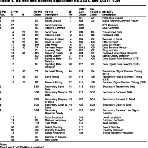 Table 1. RS·44. and Nea,.st Equivalent RS·232·C and CCITT V.24 