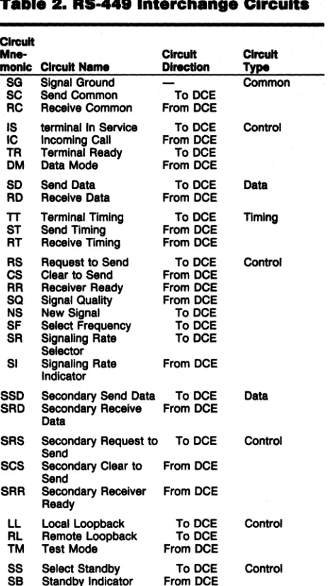 Table 2. RS-448 Interchang. Circuits 