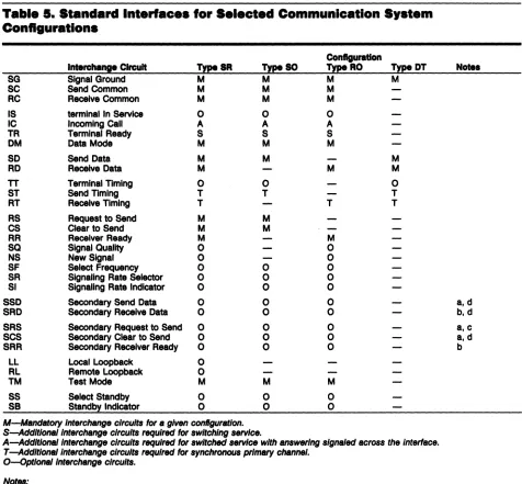 Table a. Standard Interfaces for S.lected Communication System Configurations 