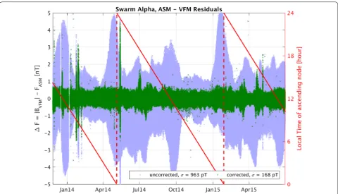 Fig. 1 Scalar residuals of uncorrected (light blue) and corrected (green) measurements versus time