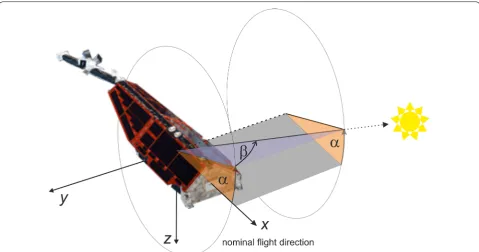 Fig. 3 Illustration of Sun incident angles α and β that are defined w.r.t. the spacecraft