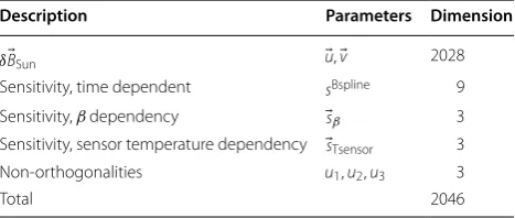 Fig. 6), and it may be possible to simplify the parameteri-sation of the time dependence in future models, e.g
