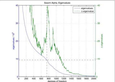 Fig. 4 Eigenvalues of GT G + �R matrix (blue, left axis), sorted decreasingly. In green (right axis), the decrease per eigenvalue is plotted