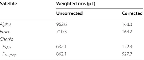 Table 2 Scalar residual statistics, uncorrected, and  cor-rected data