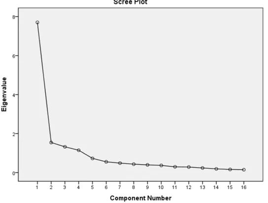 Figure 1. Scree plot for behavioral and cognitive situational change items 
