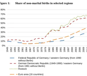 Figure 1: Share of non-marital births in selected regions 