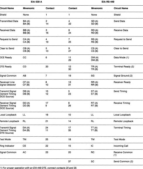 Table 1. Interconnecting EIA RS·530·A With EIA RS·449 