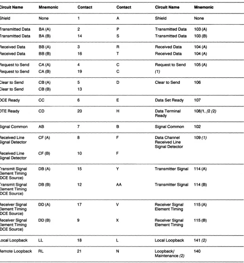 Table 3. RS-530 and Nearest Equivalent CCITT V.35 