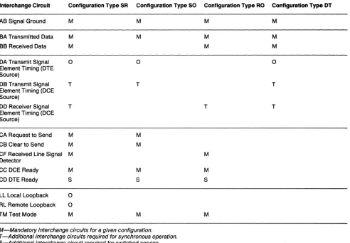 Table 5. Standard Interfaces for Selected Communication SystelllConfiguration 