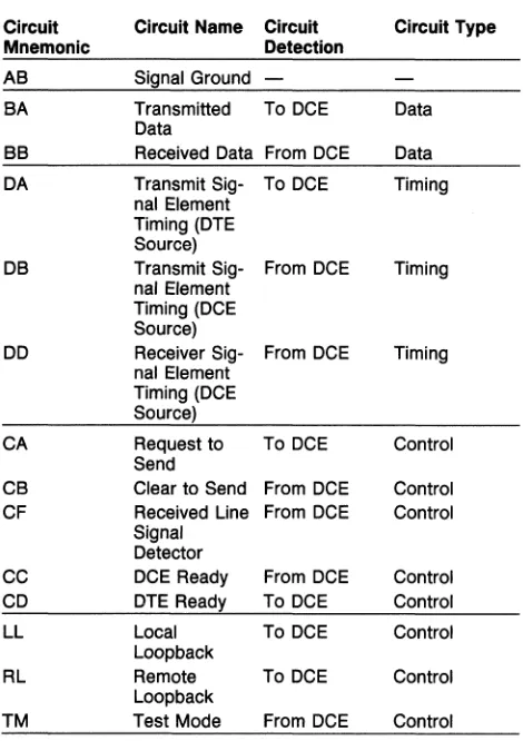 Table 2. EIA RS·530 Interchange Circuits 