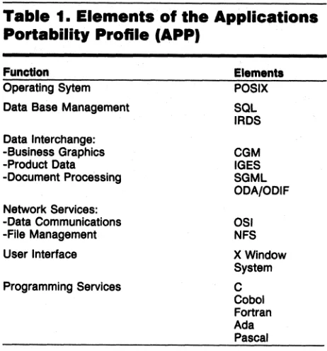 Table 1. Elements of the Applications Portability Profile (APP) 